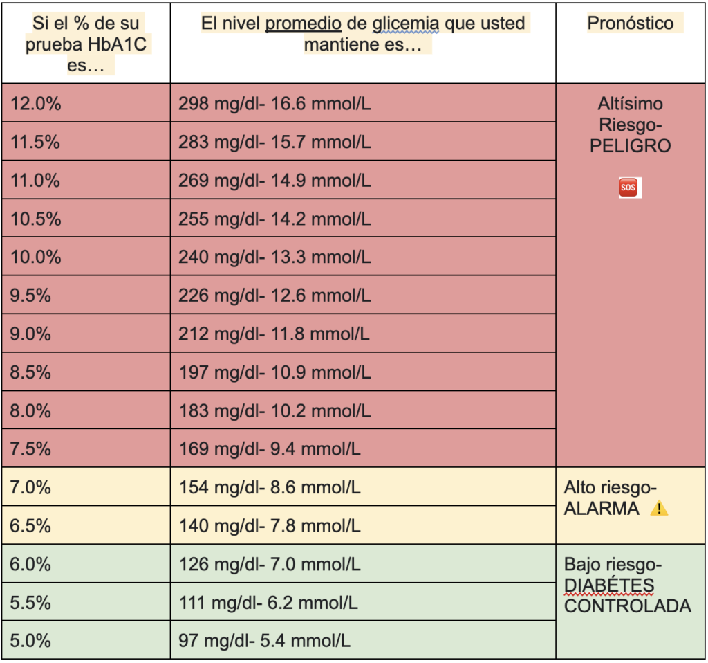 🔍 ¿qué es lo que indica la prueba hba1c sobre tu nivel de azúcar en la sangre? 🩸🕒 - -